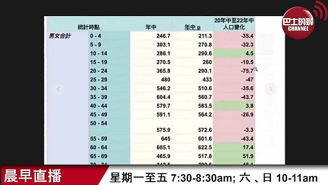 【晨早直播】民調顯示港人對中央及港府好感升，對美英日好感下跌。 點解香港20至29歲嘅人口，兩年走咗十二萬人？ 22年8月14日_720p